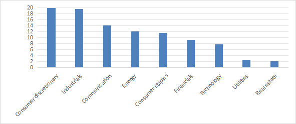 Sector breakdown in %