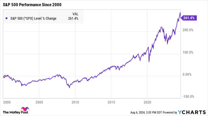 ^SPX Chart