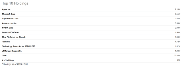 CLM top 10 holdings