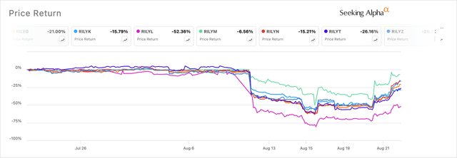 RILY Bonds Price Returns