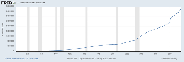 US Public Debt