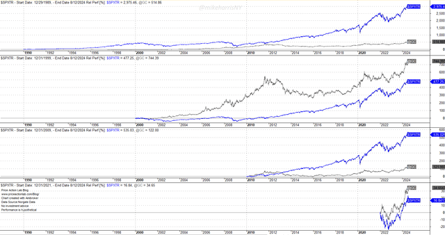 Relative performance of the S&P 500 index total return and spot Gold for different lookback periods