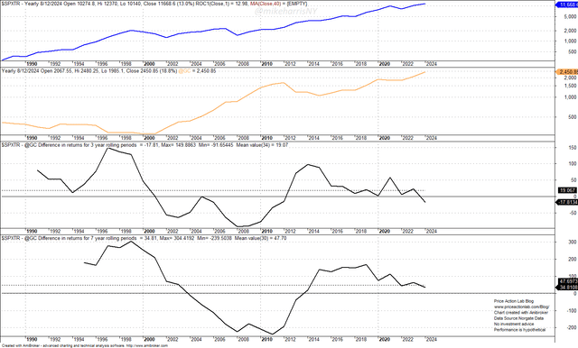 Difference between the S&P 500 total return and gold return for 3 and 7 year rolling periods