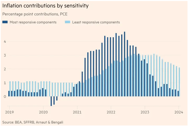 rate-sensitive inflation components