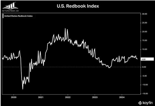 US retail same-store sales