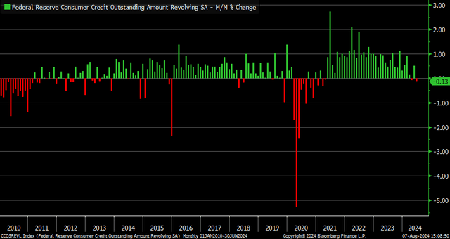 US credit card debt