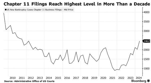 US bankruptcy filings