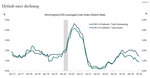 high yield defaults