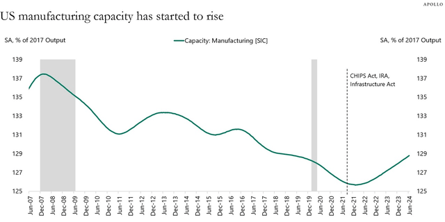 US manufacturing rebound