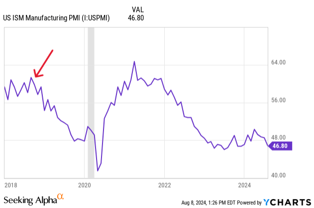 ISM manufacturing PMI