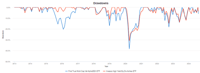 PEY Historical Drawdowns