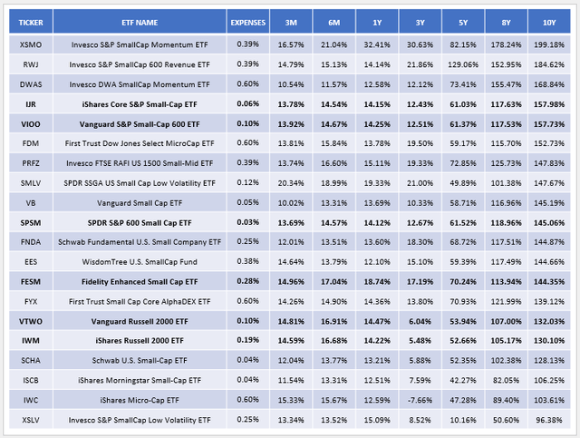 Small-Cap ETF Performances - 10Y