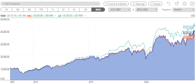 FESM vs. IWM vs. IJR Performance