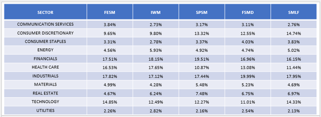 FESM vs. IWM vs. SPSM vs. FSMD vs. SMLF Sector Allocations