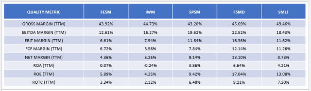 FESM vs. IWM vs. SPSM vs. FSMD vs. SMLF Quality Metrics