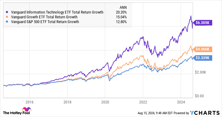 VGT Total Return Level Chart