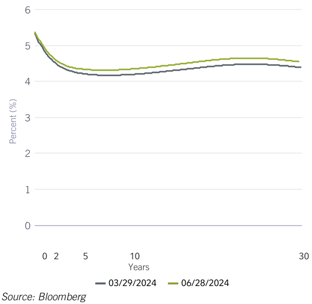 U.S. Treasury Yield Curve