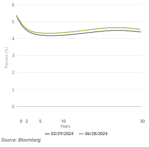 U.S. Treasury Yield Curve