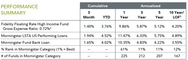 Fidelity Floating Rate High Income Fund Q2 2024 Review