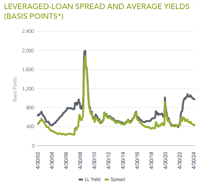 LEVERAGED-LOAN SPREAD AND AVERAGE YIELDS