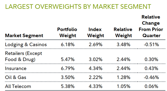 LARGEST OVERWEIGHTS BY MARKET SEGMENT