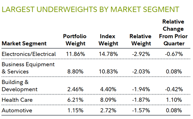 LARGEST UNDERWEIGHTS BY MARKET SEGMENT