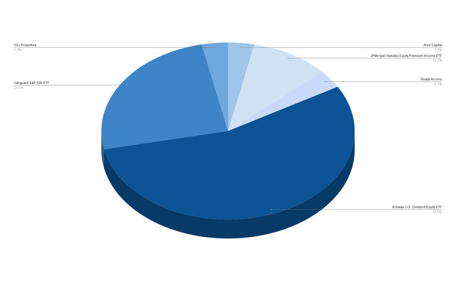 Company Allocation