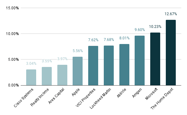 5-Year Dividend Growth Rate [CAGR]