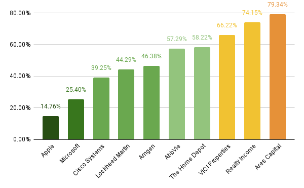 Payout Ratios