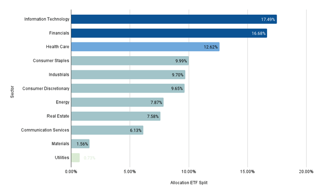 Sector Allocation ETF Split