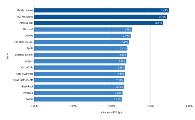 Company Allocation ETF Split