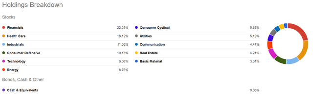 SA - VOOV Holdings Breakdown