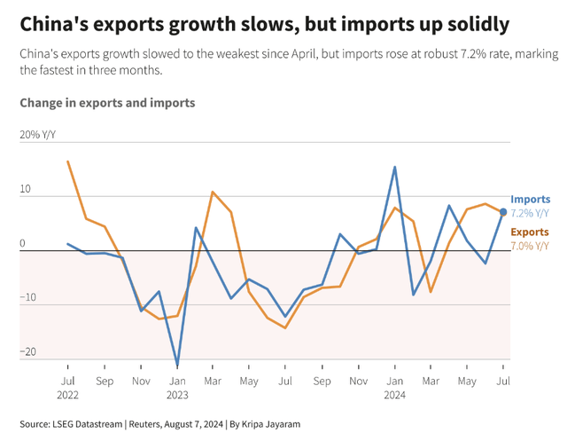 Export growth