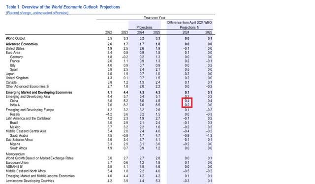 Real GDP growth by region