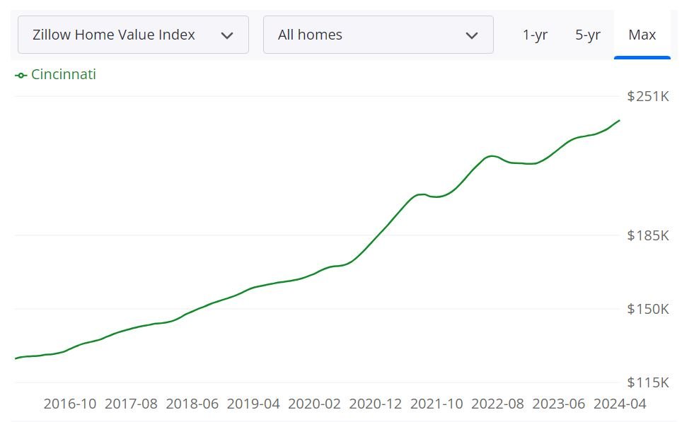 Cincinnati Housing Market Predictions