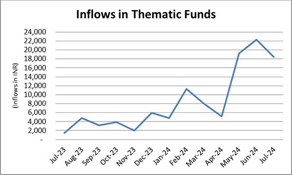 Thematic Funds Experienced Highest Inflows Over the Last One Year