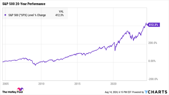 ^SPX Chart