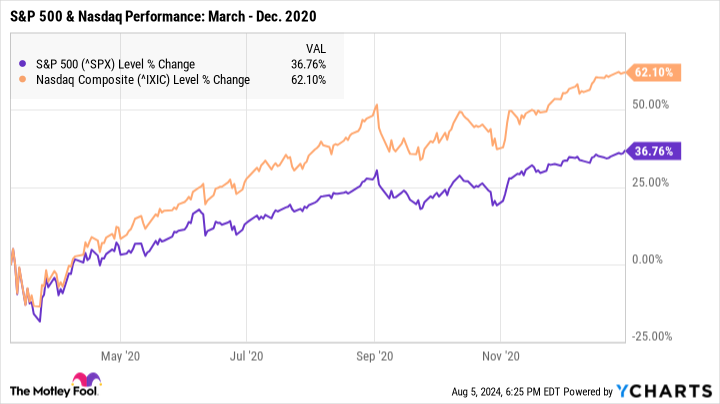 ^SPX Chart