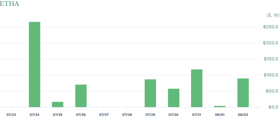 ETHA Fund Flows Chart