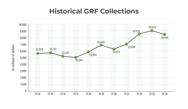 Historical General Revenue Fund collections FY 2014 to FY 2024