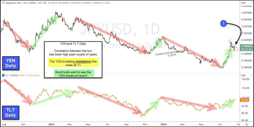 japanese yen currency correlation us treasury bonds trading chart past 10 years