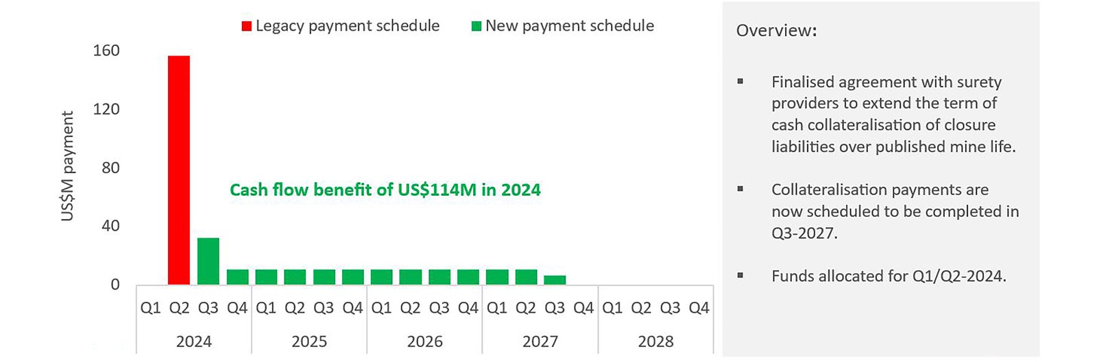 Figure 1 - New payment schedule for reclamation surety bonds (1)