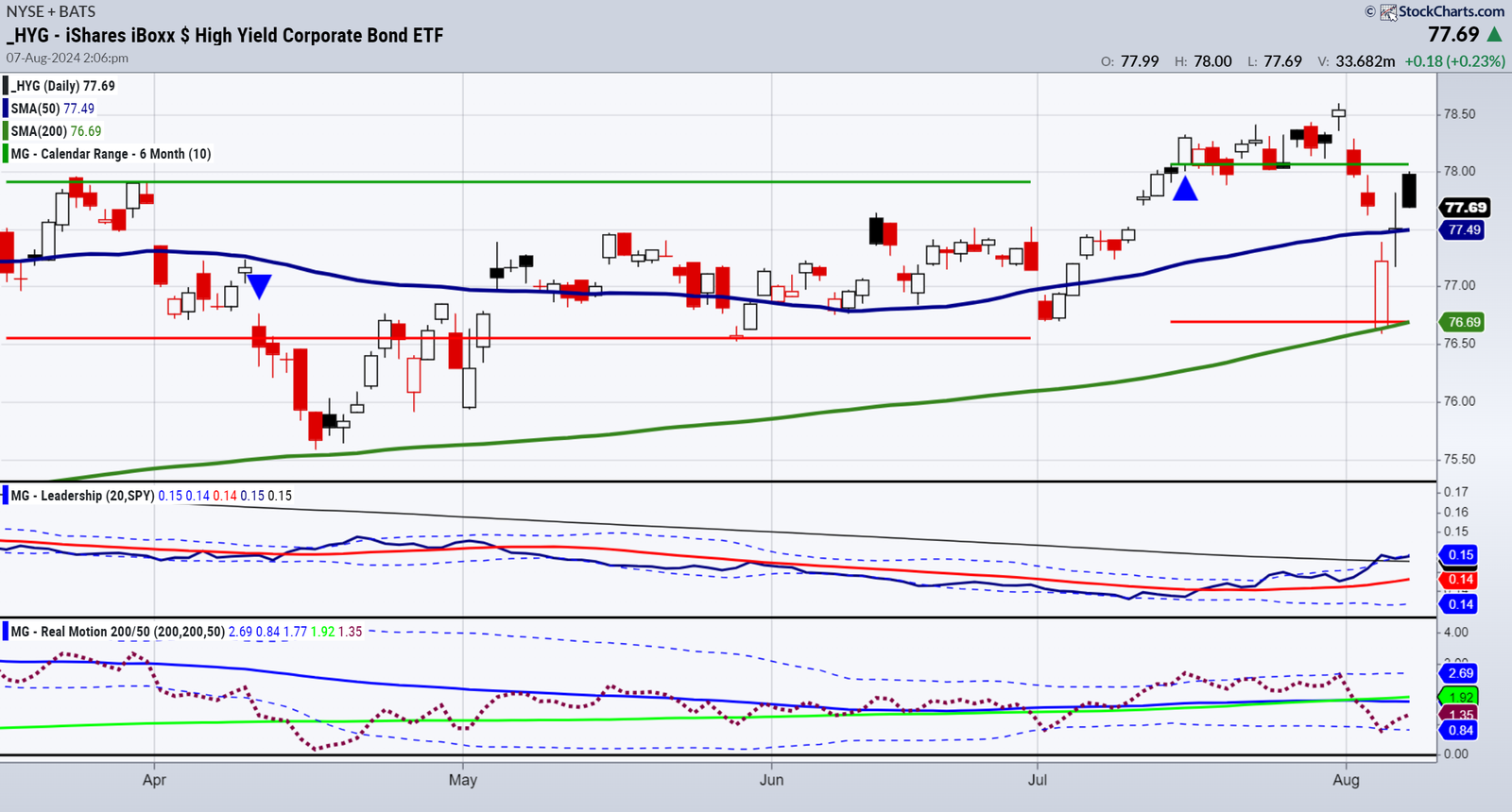 HYG-Daily Chart