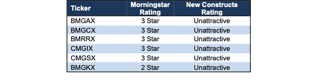 BlackRock Mid Cap Growth Equity Portfolio Ratings vs. Morningstar