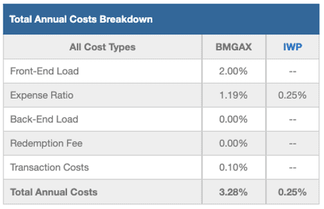 BlackRock Mid Cap Growth Equity Portfolio Total Annual Costs Breakdown