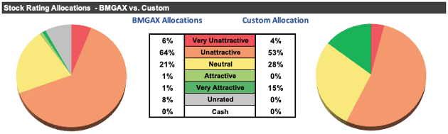 BlackRock Mid Cap Growth Equity Portfolio Ratings vs. Custom Allocation