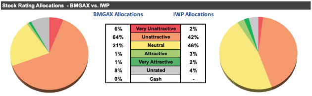 BlackRock Mid Cap Growth Equity Portfolio Ratings vs. IWP