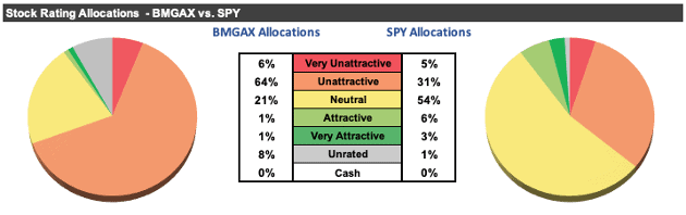 BlackRock Mid Cap Growth Equity Portfolio Ratings vs. SPY