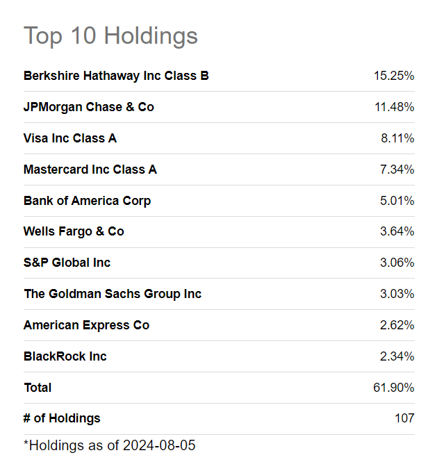 IYG top 10 holdings