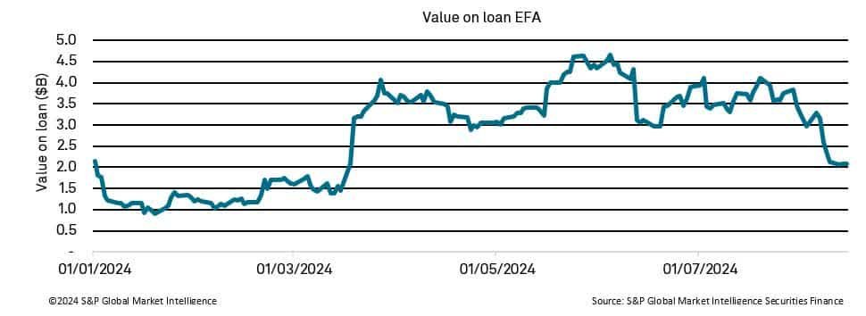 ETF Securities Lending Activity Shines A Light On Market Dynamics